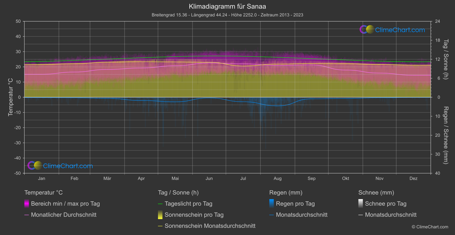 Klimadiagramm: Sanaa (Jemen)