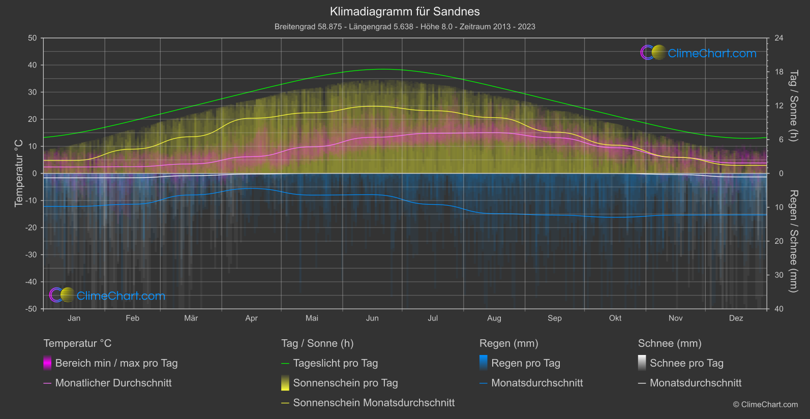 Klimadiagramm: Sandnes (Norwegen)