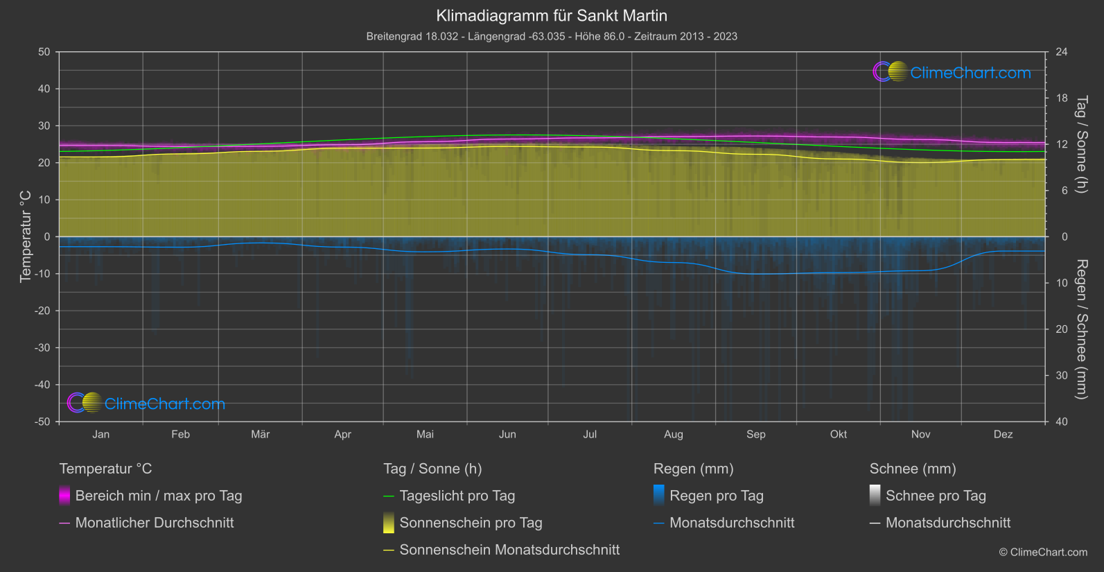 Klimadiagramm: Sankt Martin (Saint Martin (französischer Teil))