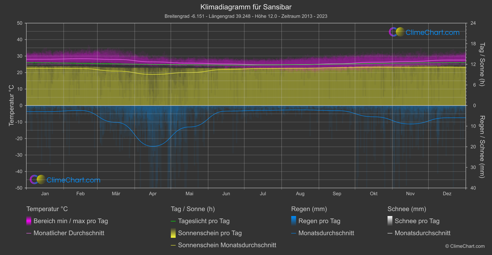 Klimadiagramm: Sansibar (Tansania)