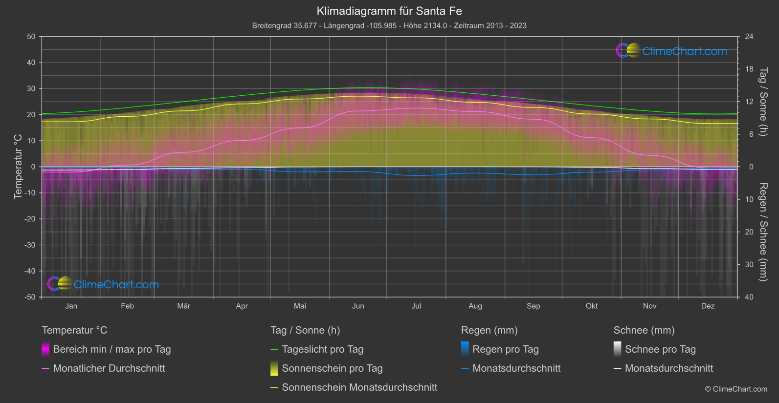 Klimadiagramm: Santa Fe (USA)