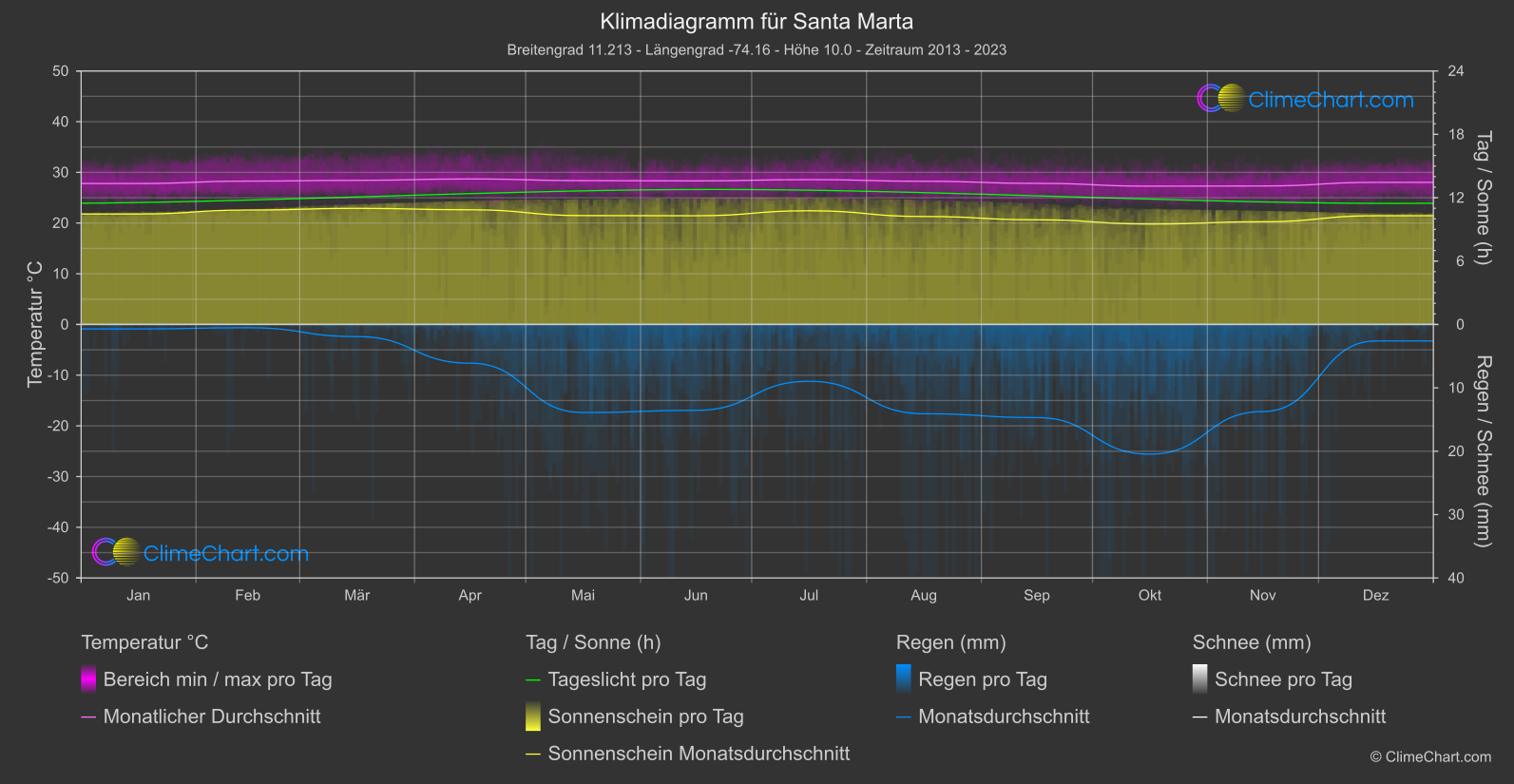 Klimadiagramm: Santa Marta (Kolumbien)