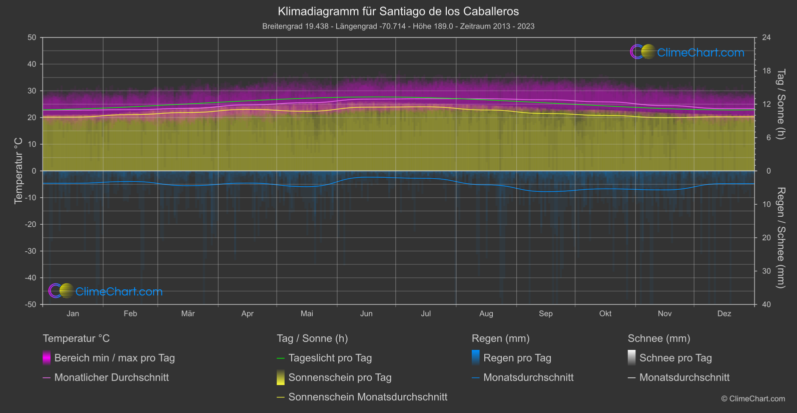 Klimadiagramm: Santiago de los Caballeros (Dominikanische Republik)