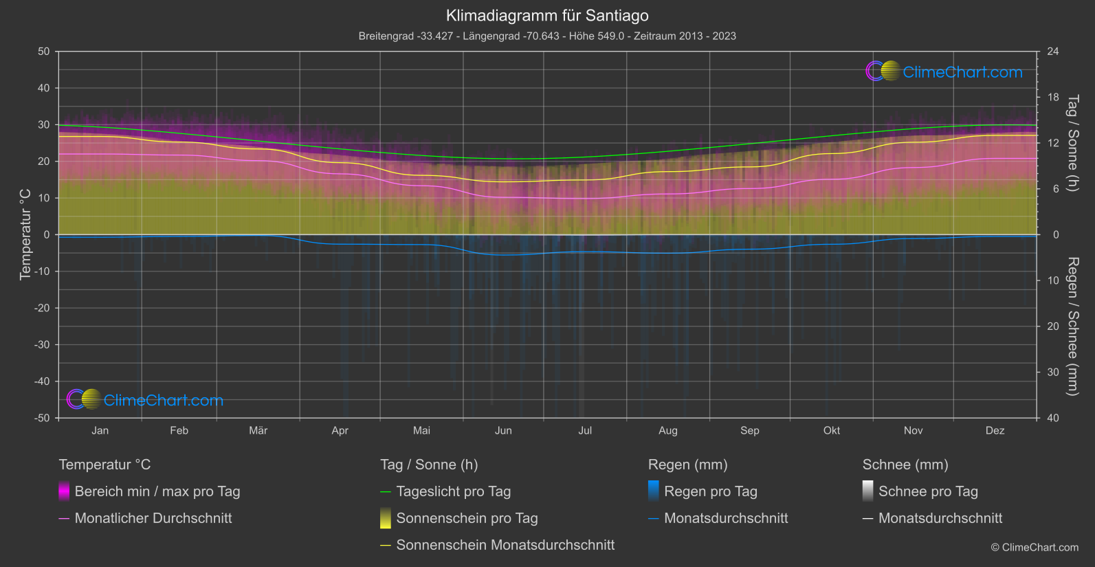 Klimadiagramm: Santiago (Chile)