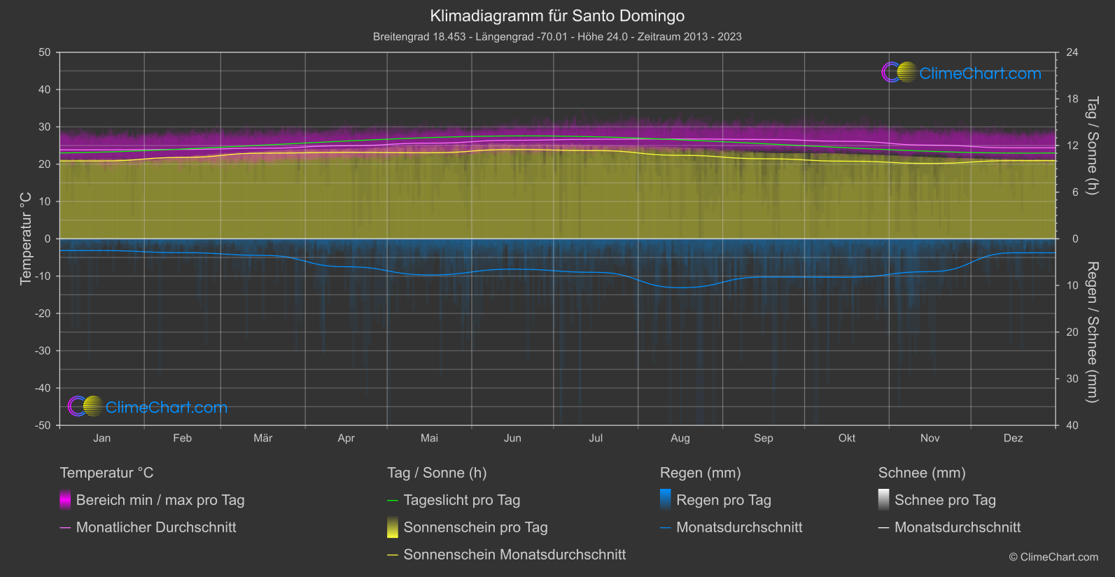 Klimadiagramm: Santo Domingo (Dominikanische Republik)