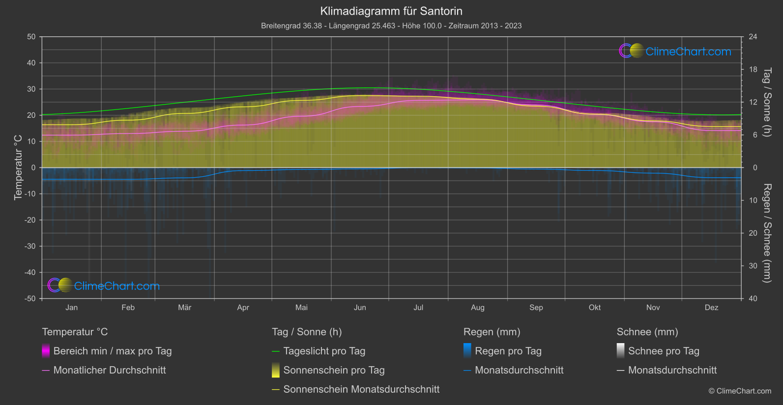 Klimadiagramm: Santorin (Griechenland)