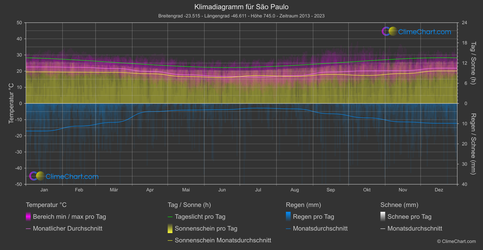 Klimadiagramm: São Paulo (Brasilien)