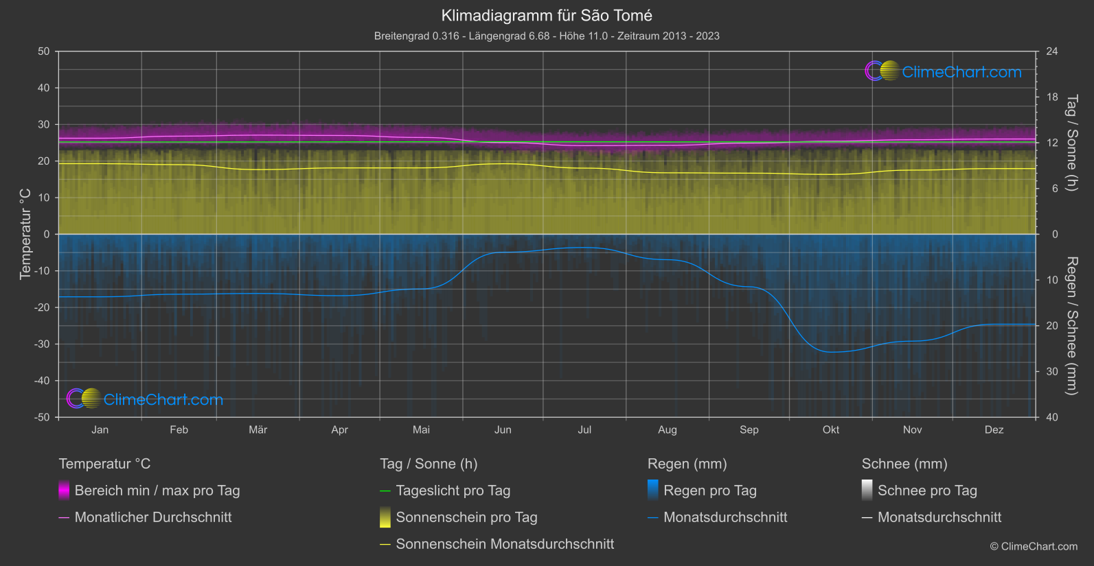 Klimadiagramm: São Tomé (São Tomé und Príncipe)