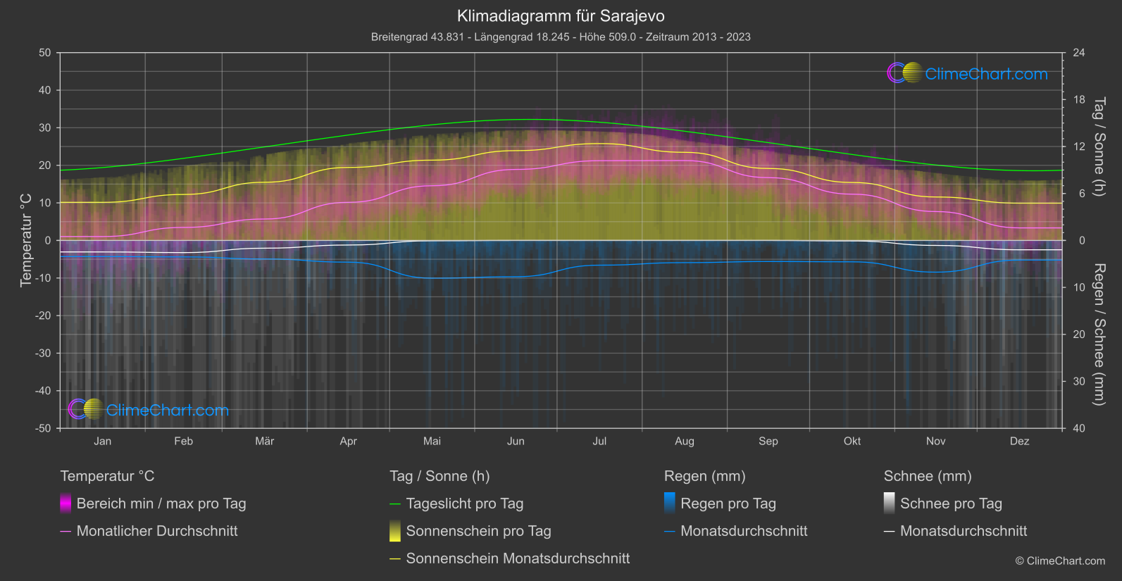 Klimadiagramm: Sarajevo (Bosnien und Herzegowina)