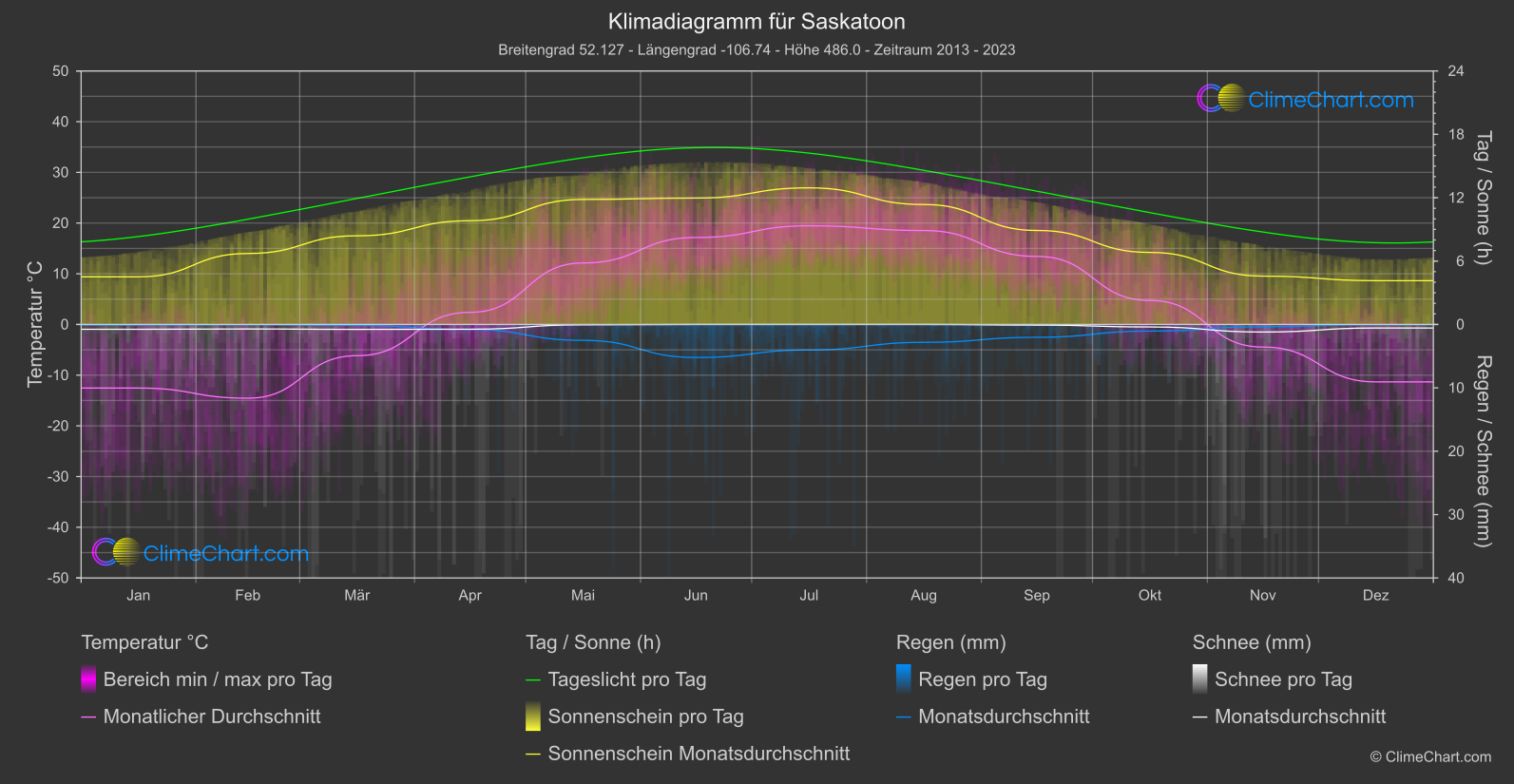 Klimadiagramm: Saskatoon (Kanada)