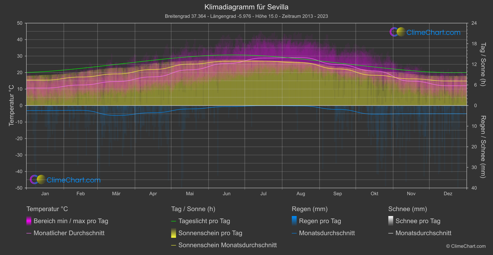 Klimadiagramm: Sevilla (Spanien)