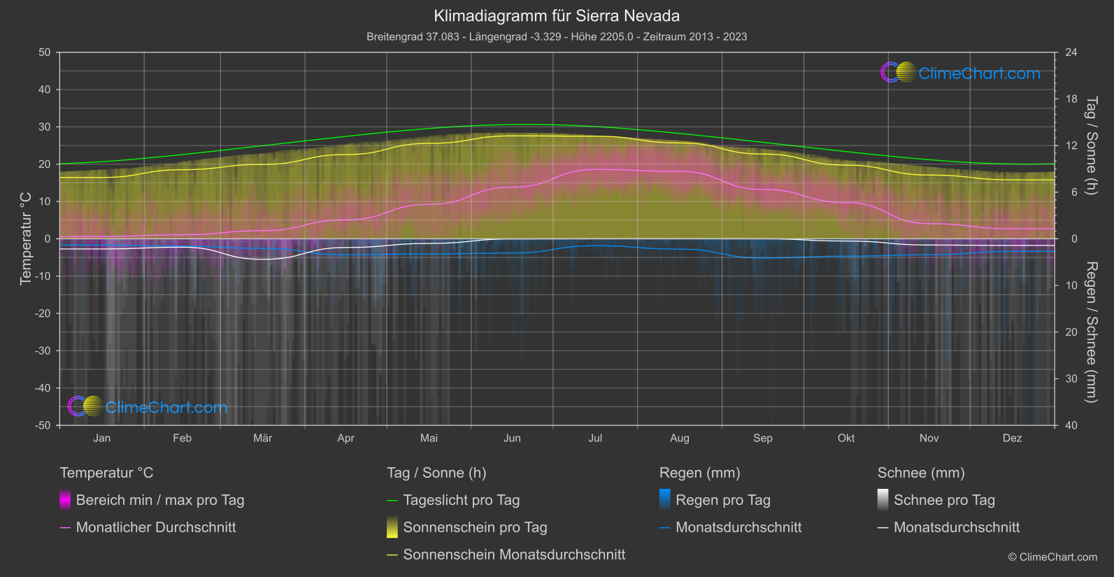 Klimadiagramm: Sierra Nevada (Spanien)