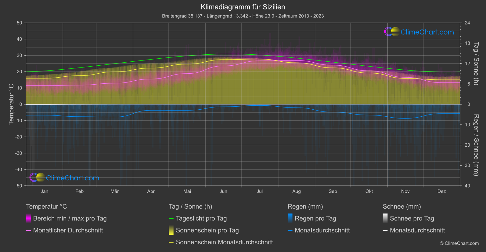 Klimadiagramm: Sizilien (Italien)