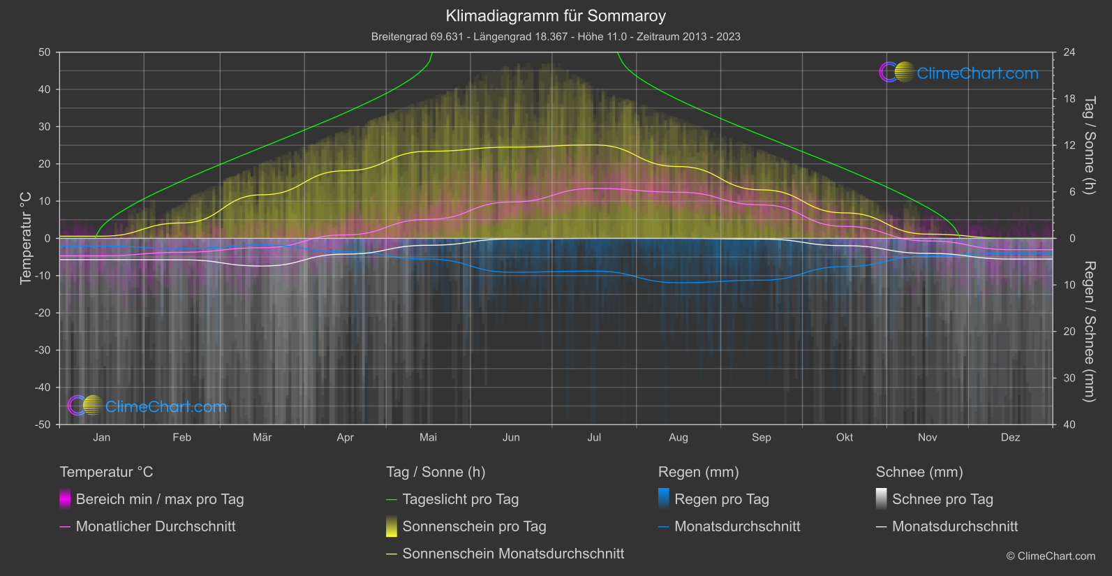 Klimadiagramm: Sommaroy (Norwegen)