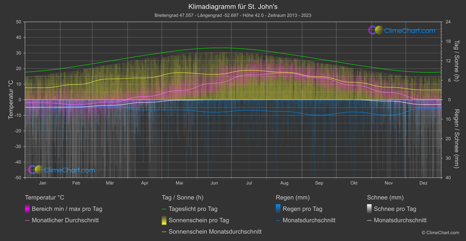 Klimadiagramm: St. John's (Kanada)