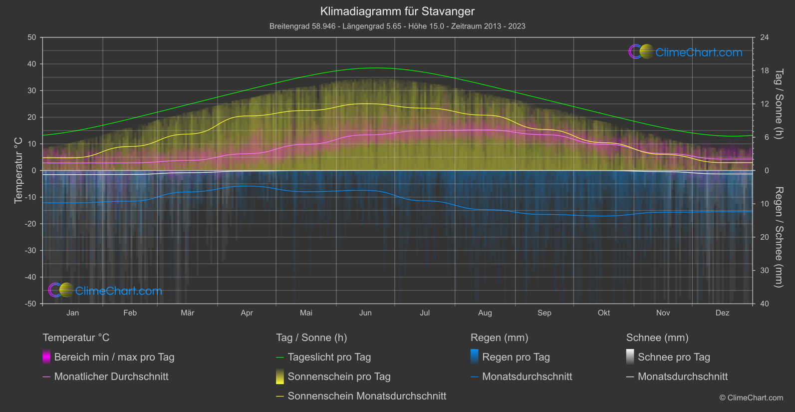 Klimadiagramm: Stavanger (Norwegen)