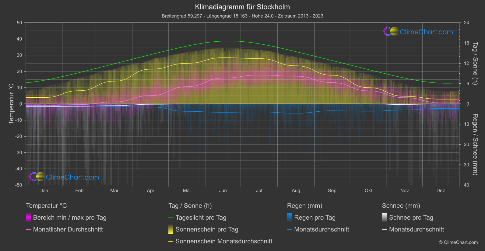 Klimadiagramm: Stockholm (Schweden)