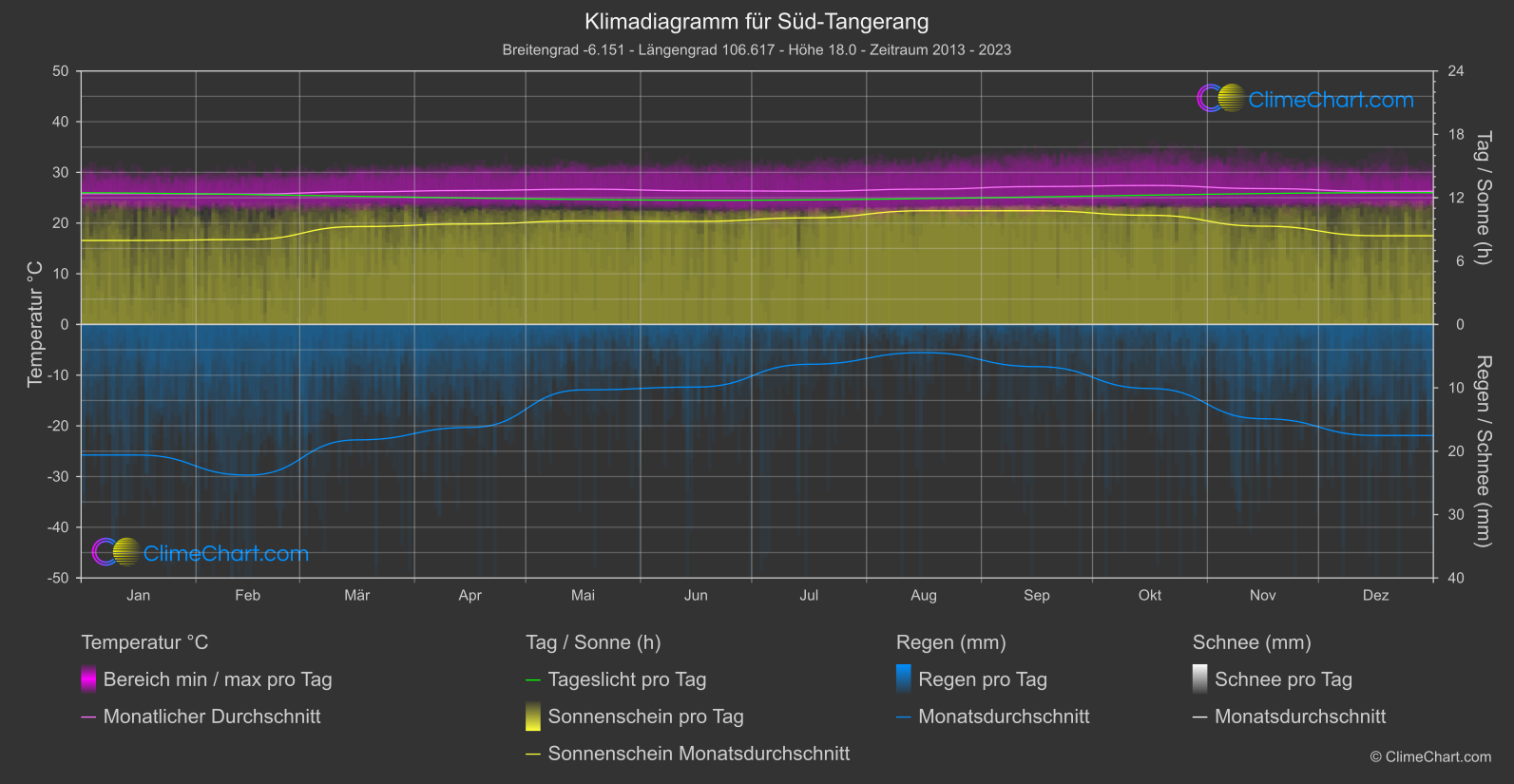 Klimadiagramm: Süd-Tangerang (Indonesien)