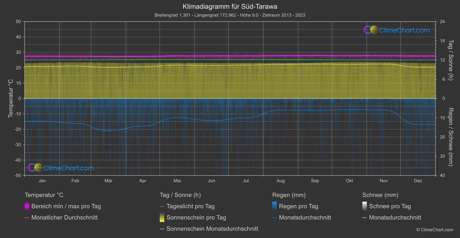 Klimadiagramm: Süd-Tarawa (Kiribati)