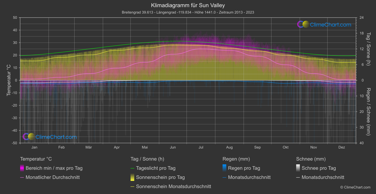 Klimadiagramm: Sun Valley (USA)