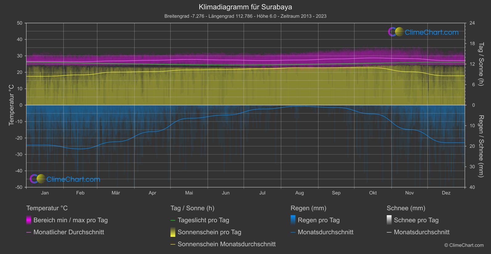 Klimadiagramm: Surabaya (Indonesien)