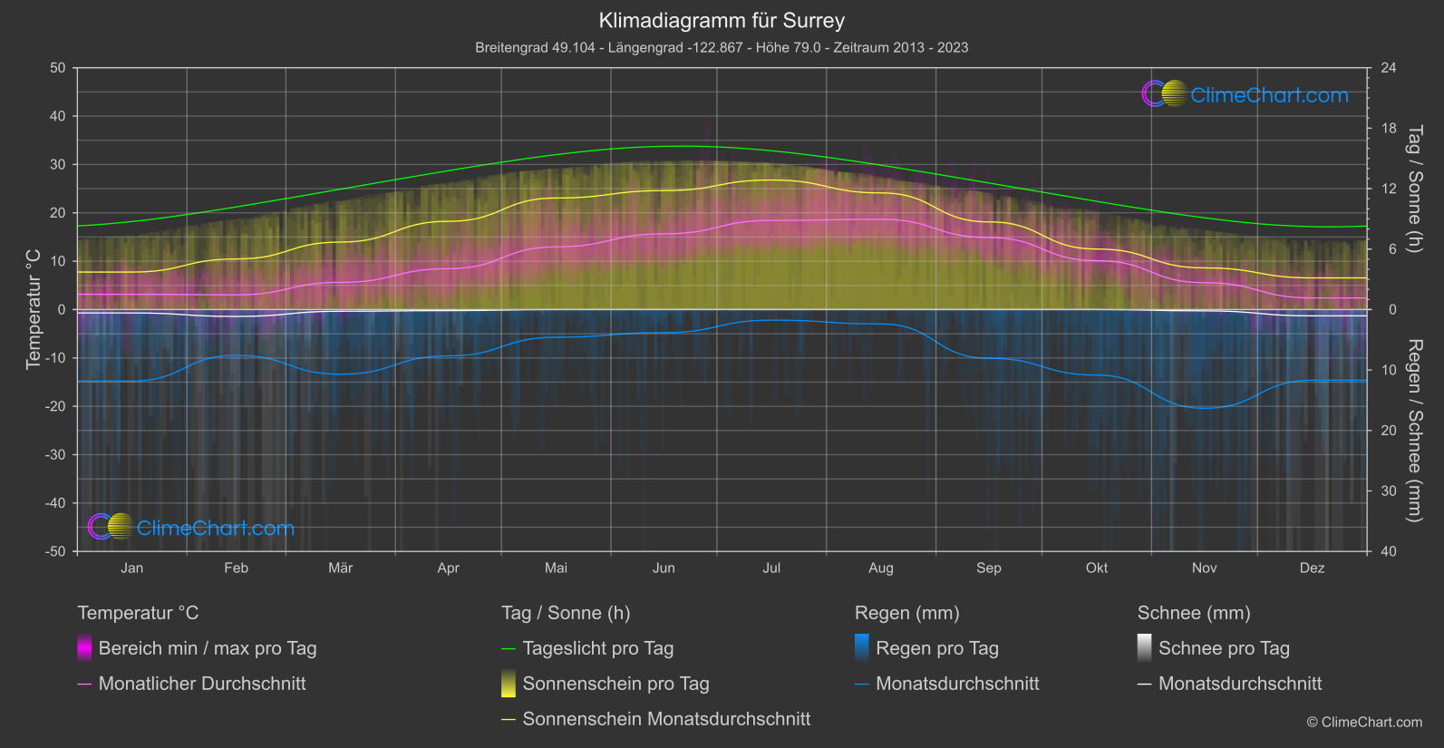 Klimadiagramm: Surrey (Kanada)