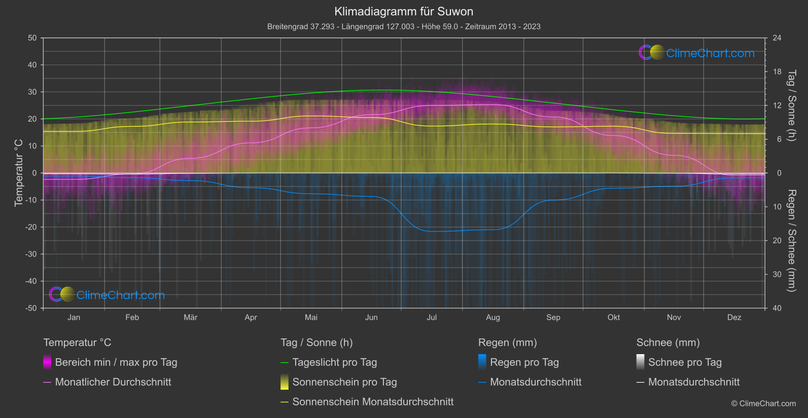 Klimadiagramm: Suwon (Südkorea)