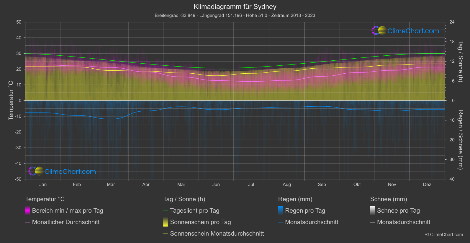 Klimadiagramm: Sydney (Australien)