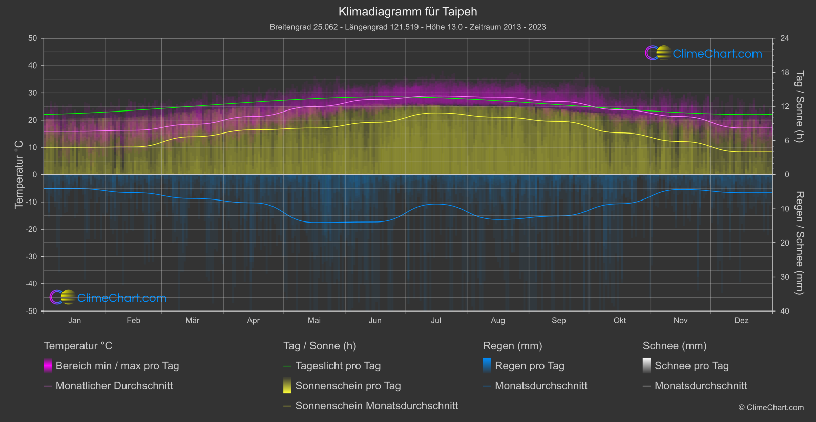 Klimadiagramm: Taipeh (Taiwan)