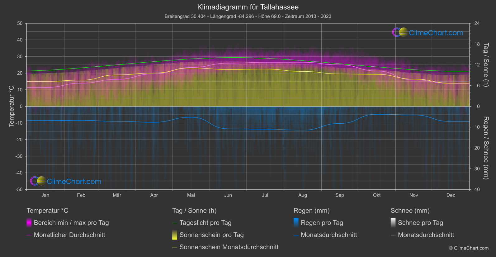 Klimadiagramm: Tallahassee (USA)