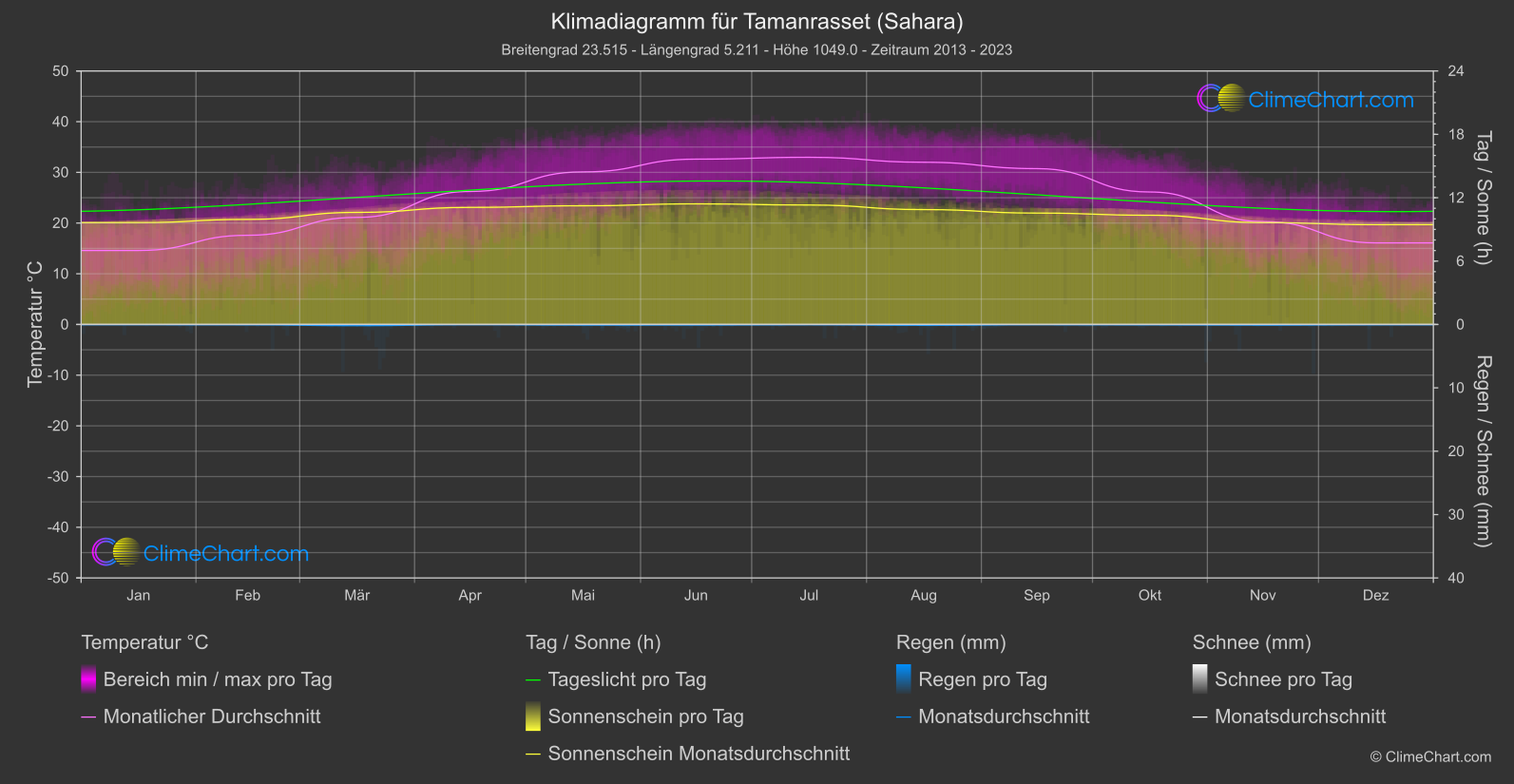 Klimadiagramm: Tamanrasset (Sahara) (Algerien)