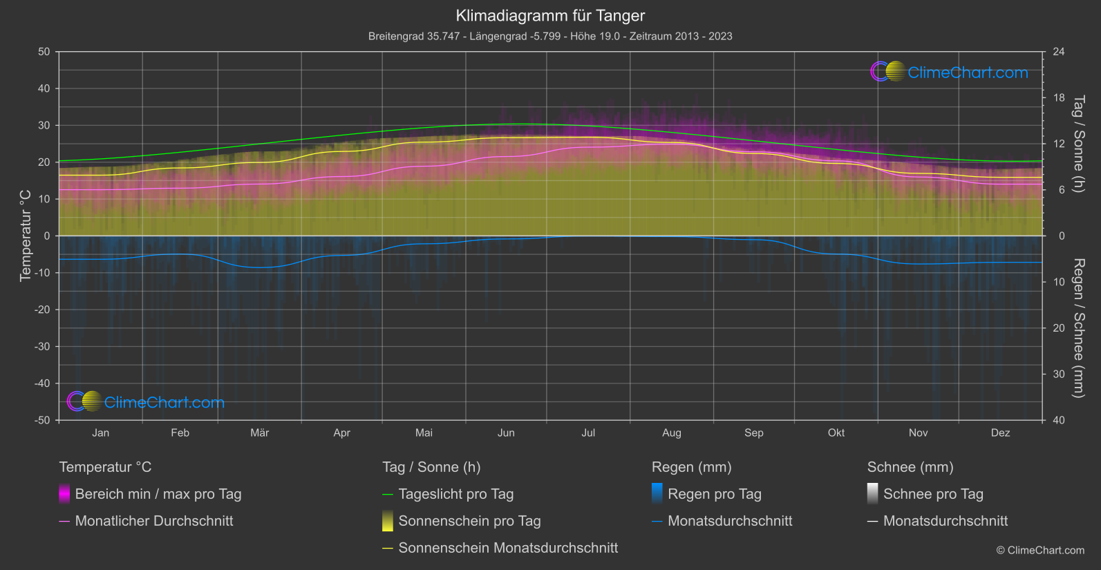 Klimadiagramm: Tanger (Marokko)