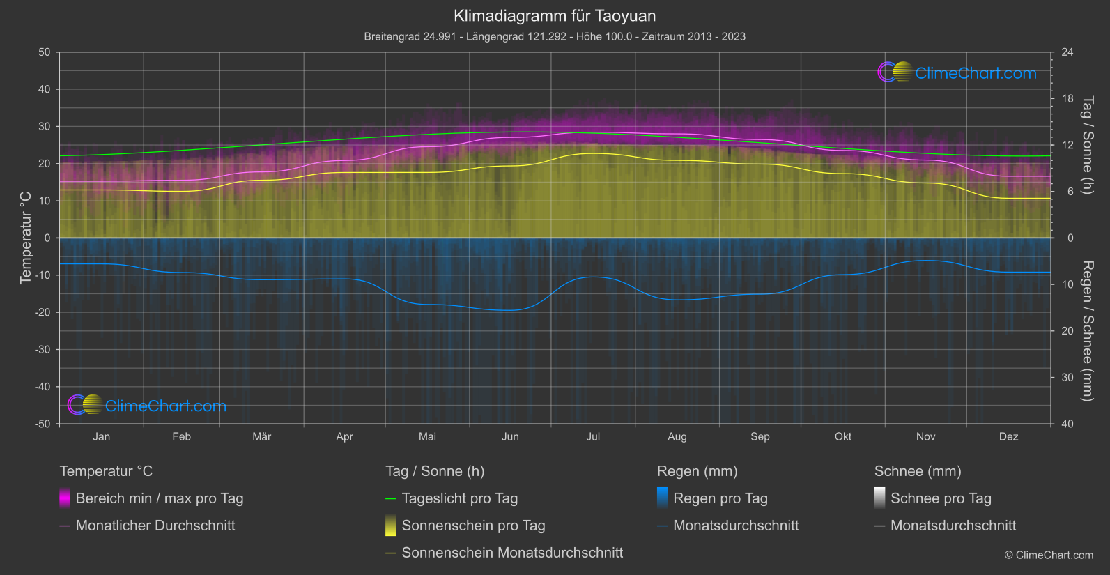 Klimadiagramm: Taoyuan (Taiwan)