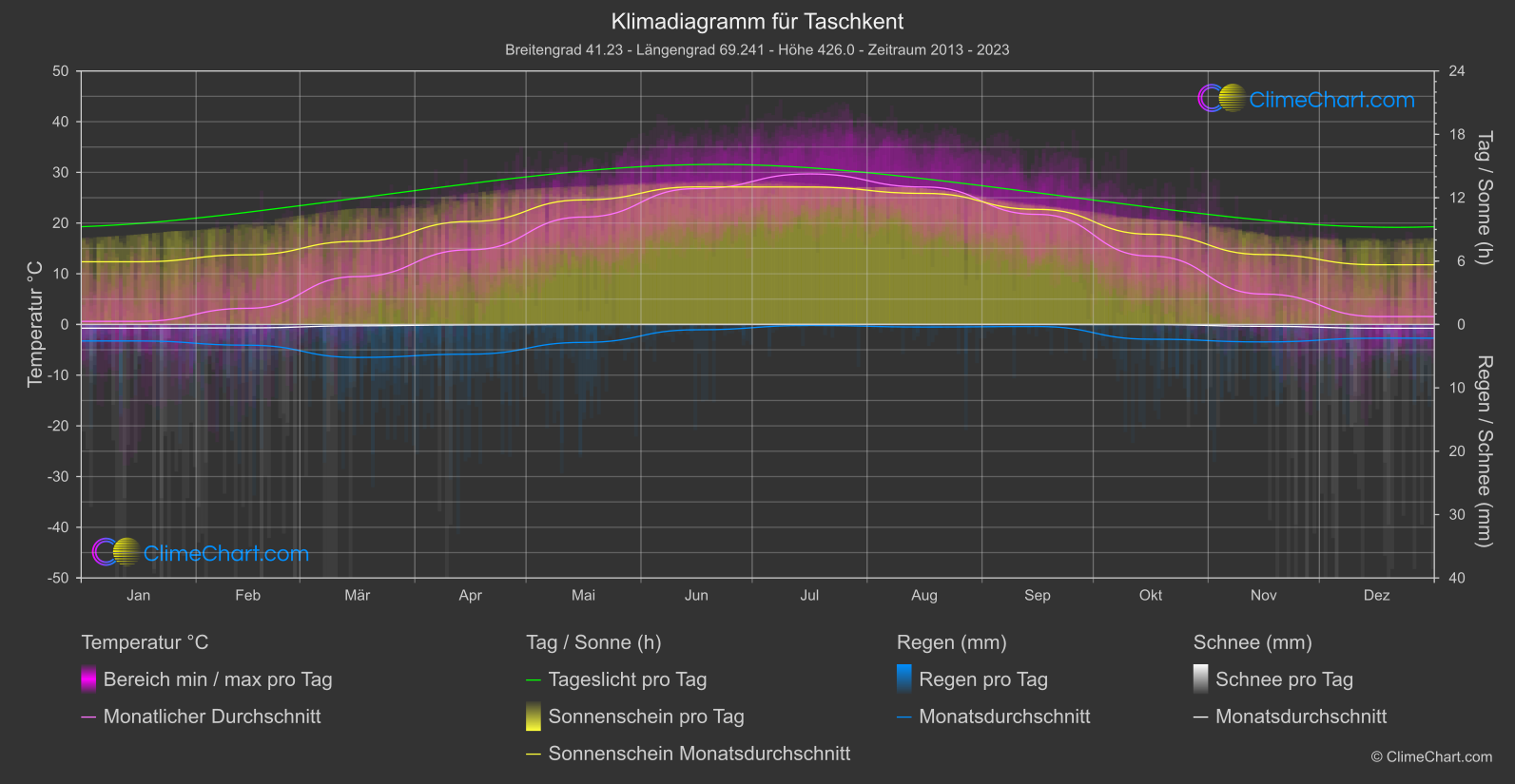 Klimadiagramm: Taschkent (Usbekistan)