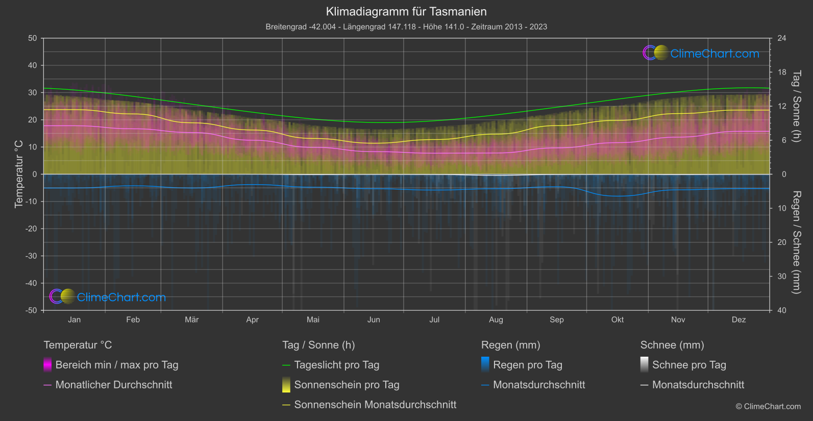 Klimadiagramm: Tasmanien (Australien)