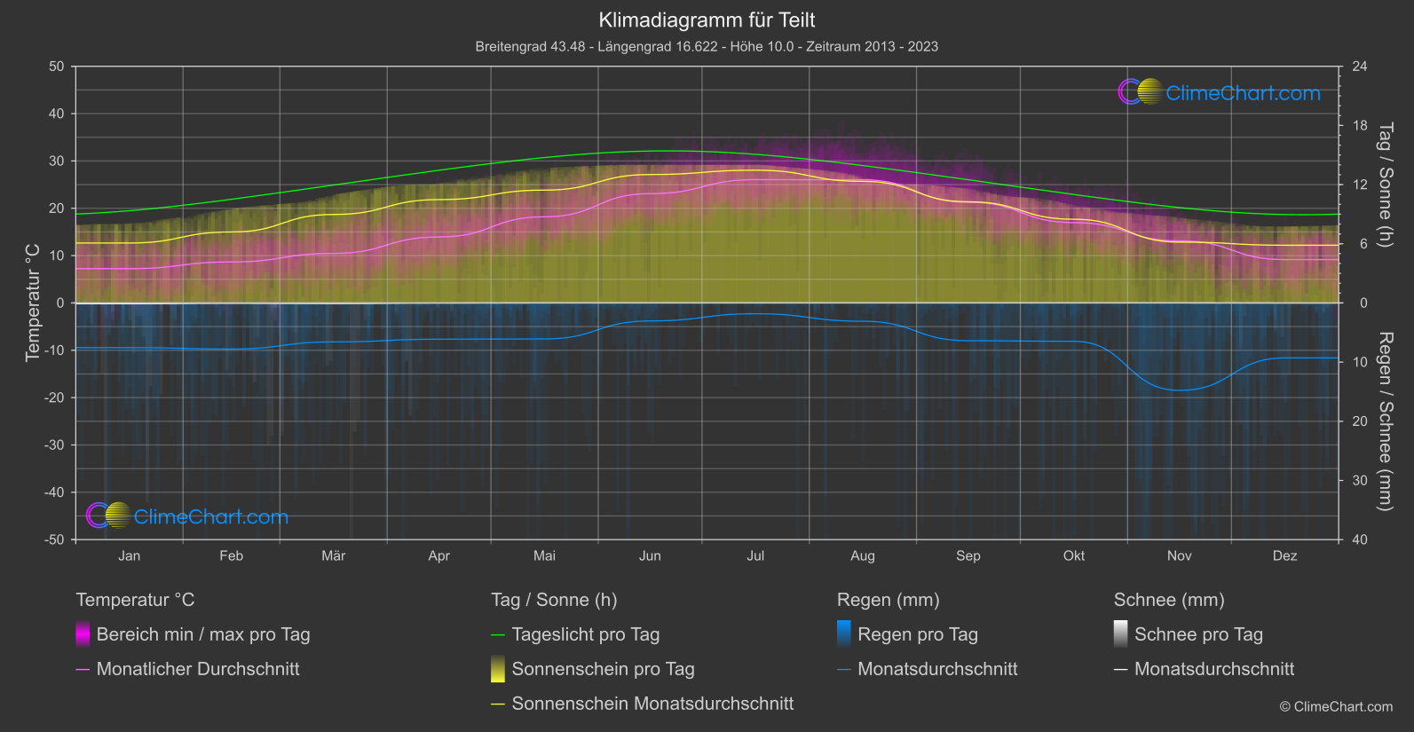 Klimadiagramm: Teilt (Kroatien)