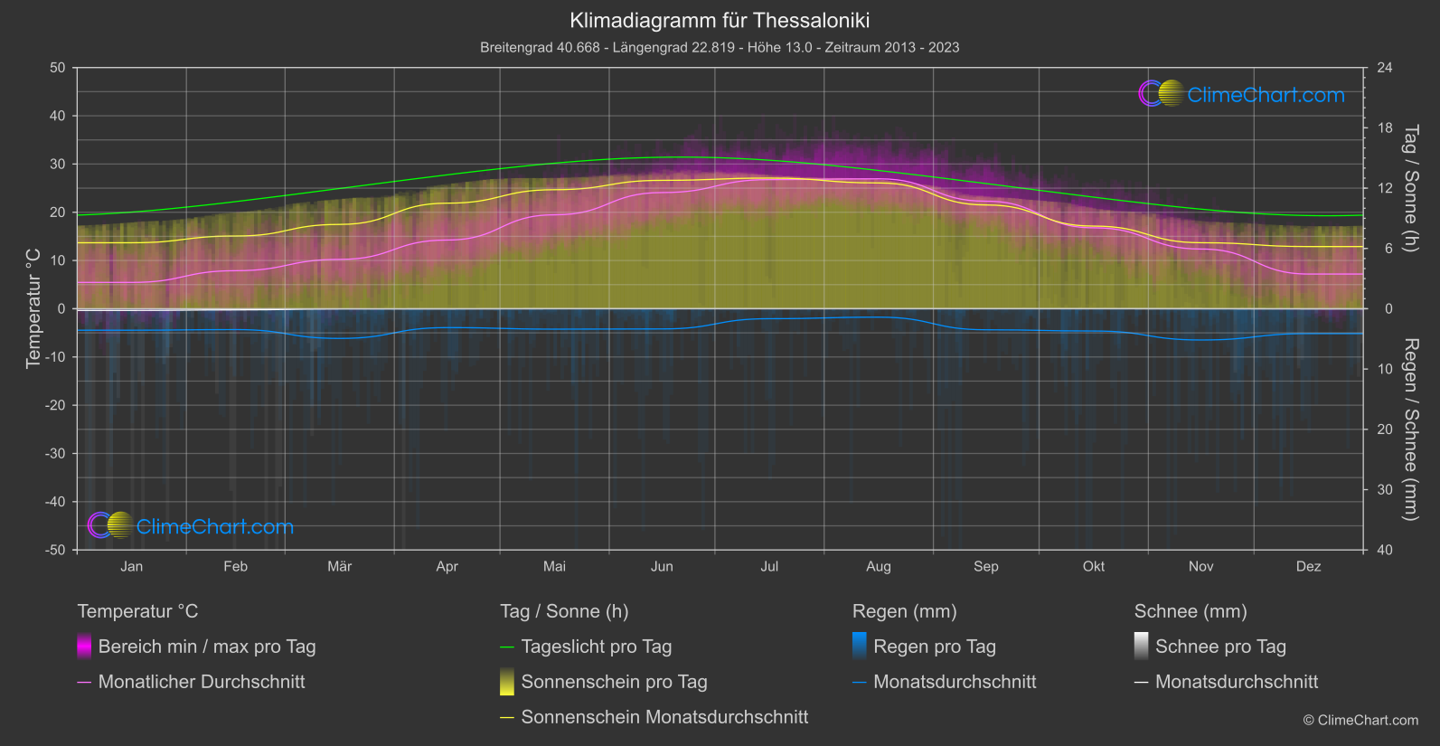 Klimadiagramm: Thessaloniki (Griechenland)