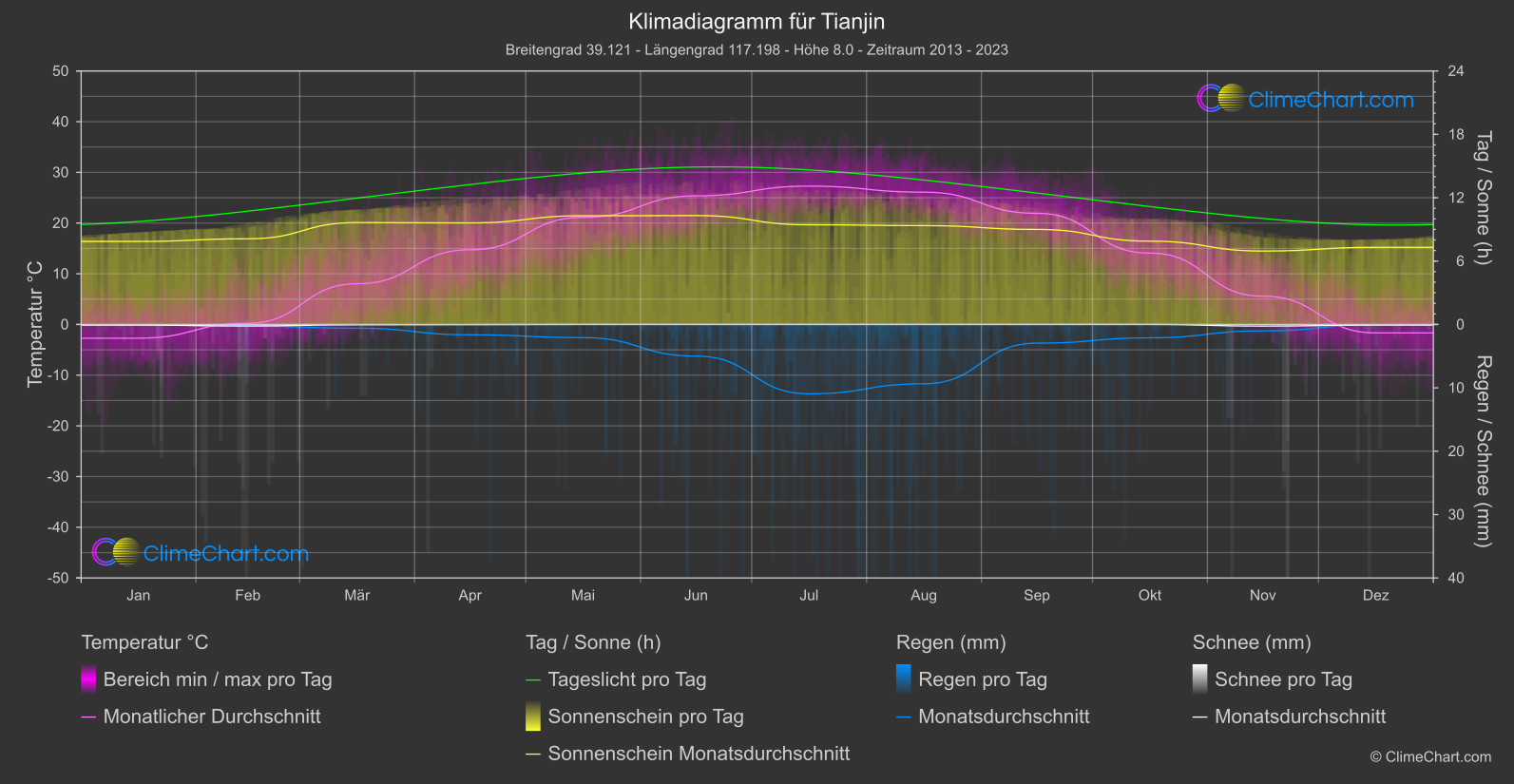 Klimadiagramm: Tianjin (China)