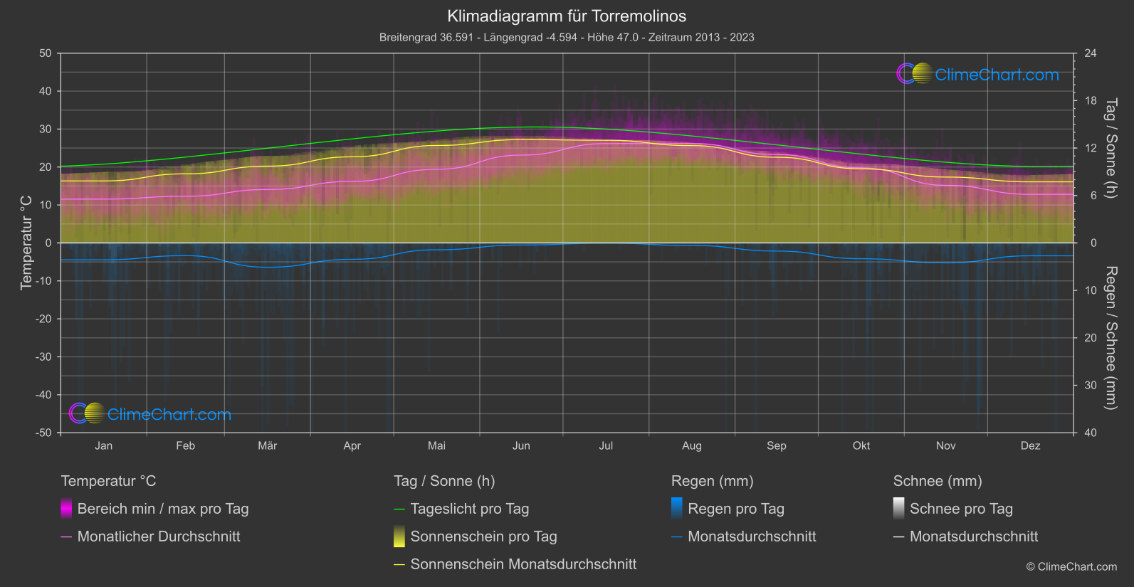 Klimadiagramm: Torremolinos (Spanien)