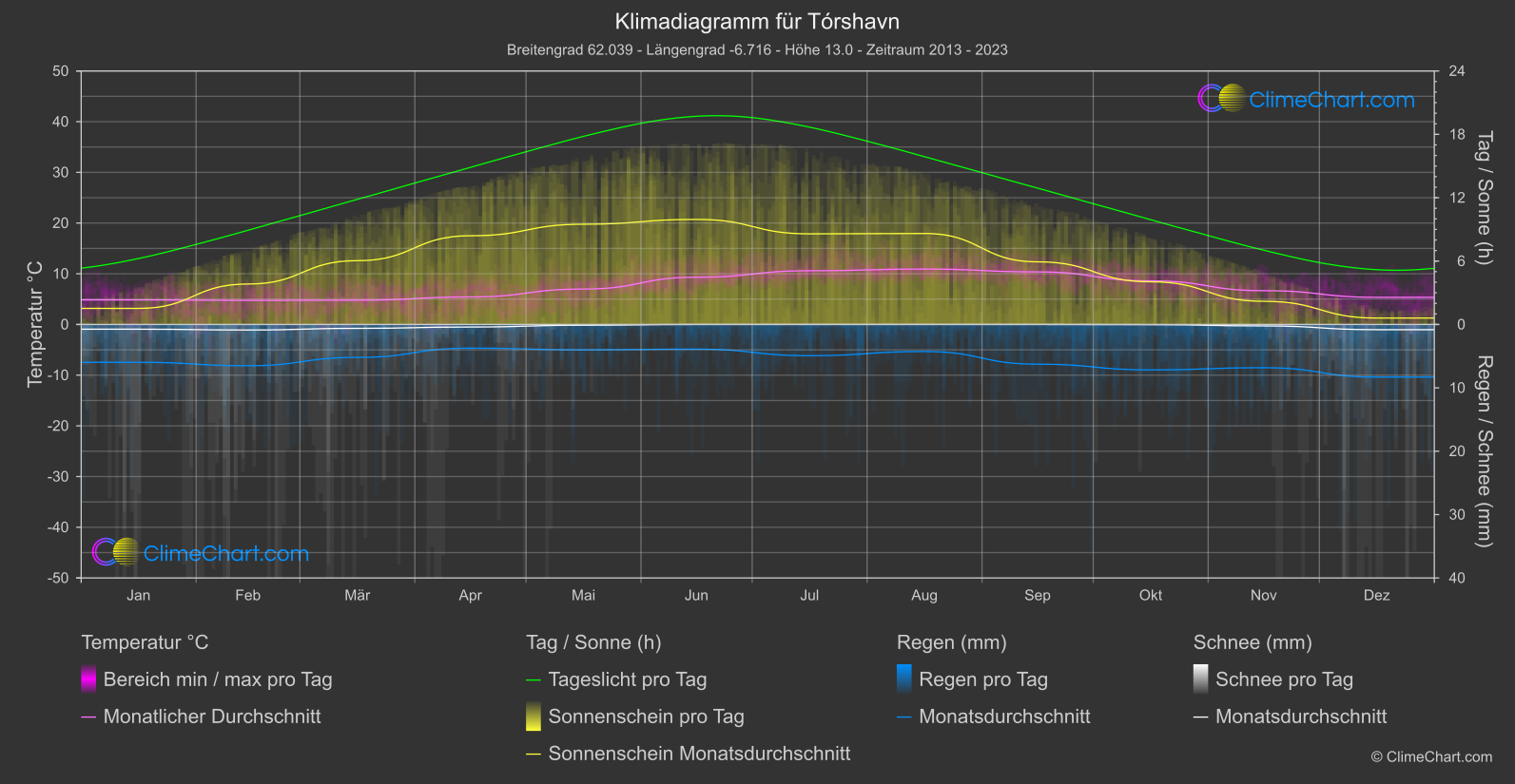 Klimadiagramm: Tórshavn (Färöer Inseln)