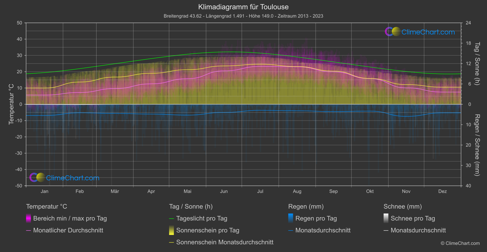 Klimadiagramm: Toulouse (Frankreich)