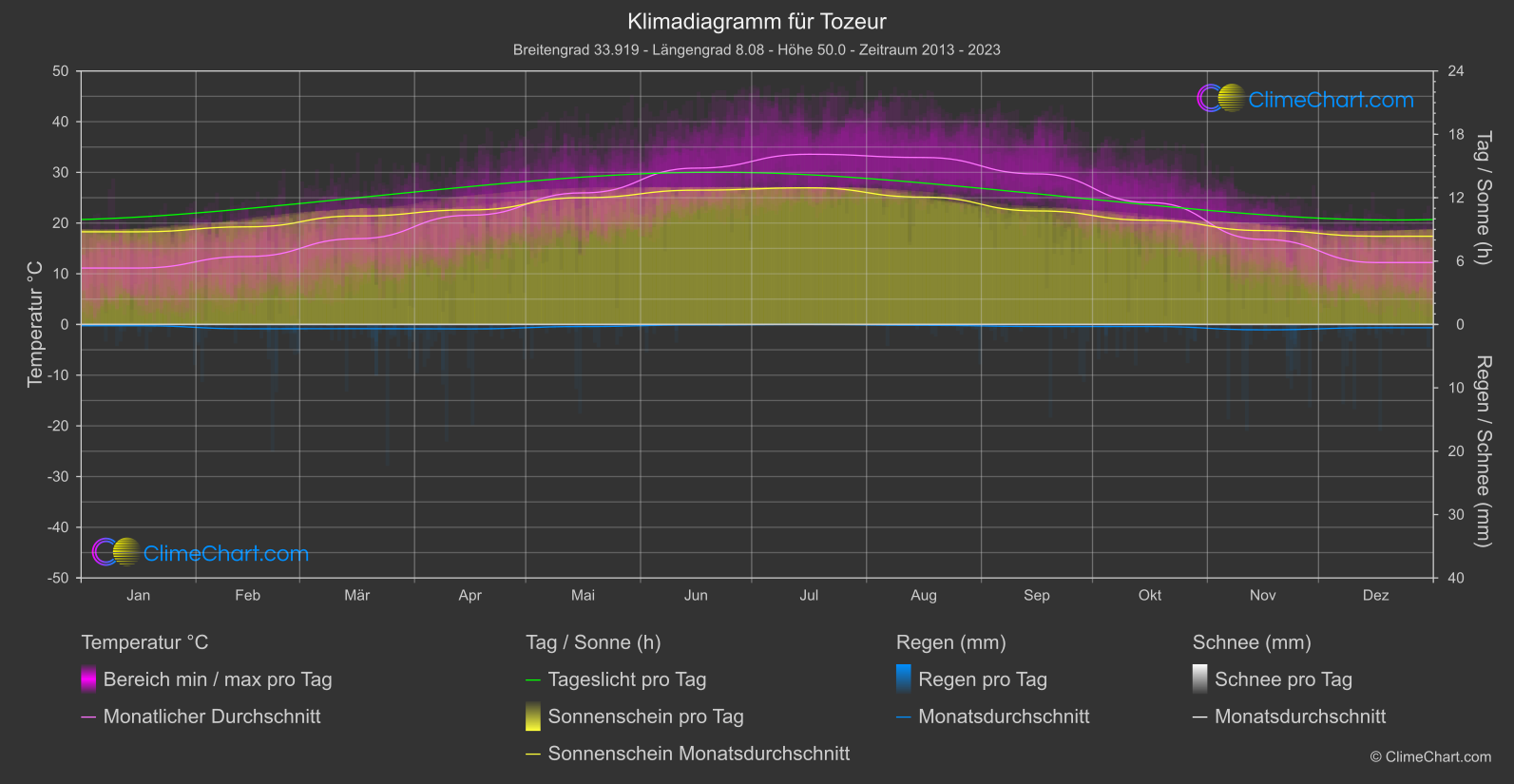 Klimadiagramm: Tozeur (Tunesien)