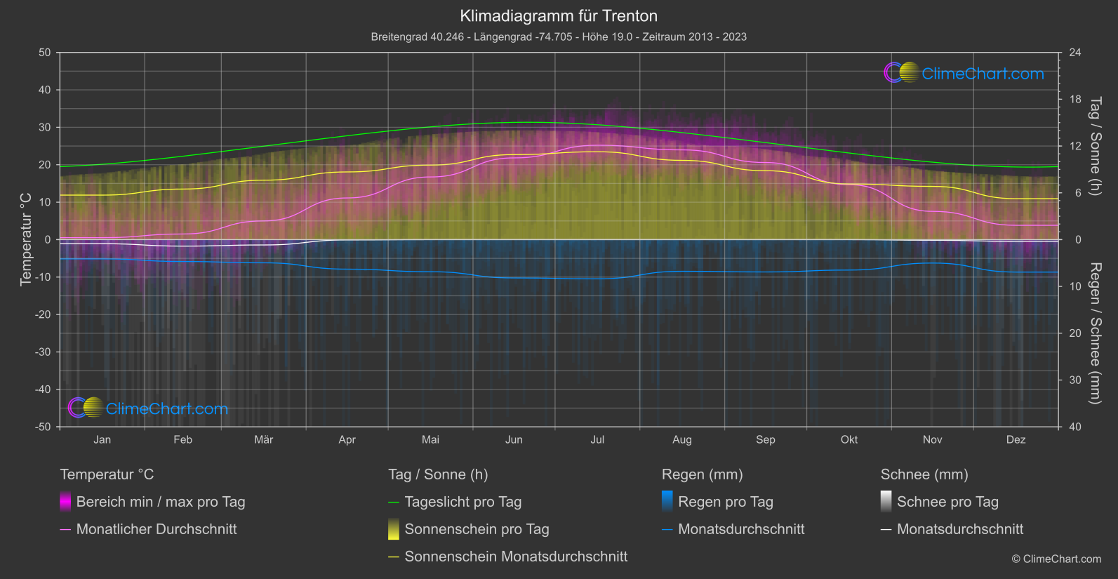 Klimadiagramm: Trenton (USA)