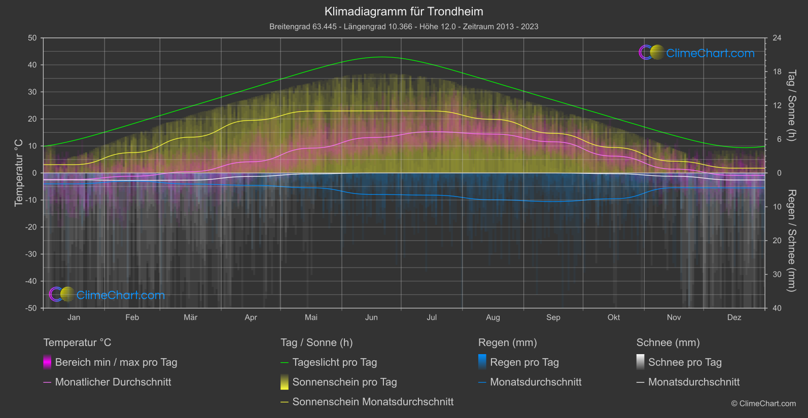 Klimadiagramm: Trondheim (Norwegen)