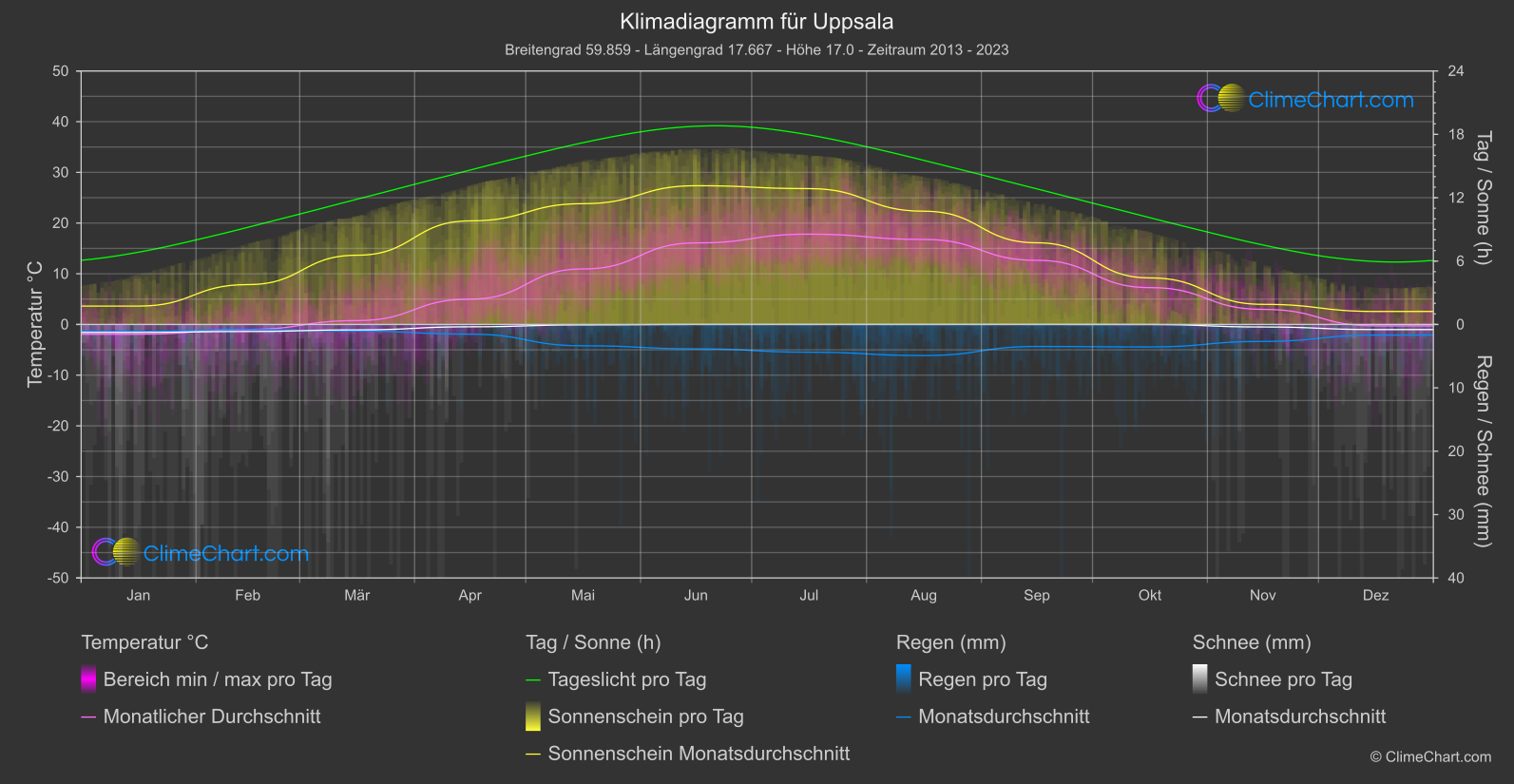 Klimadiagramm: Uppsala (Schweden)