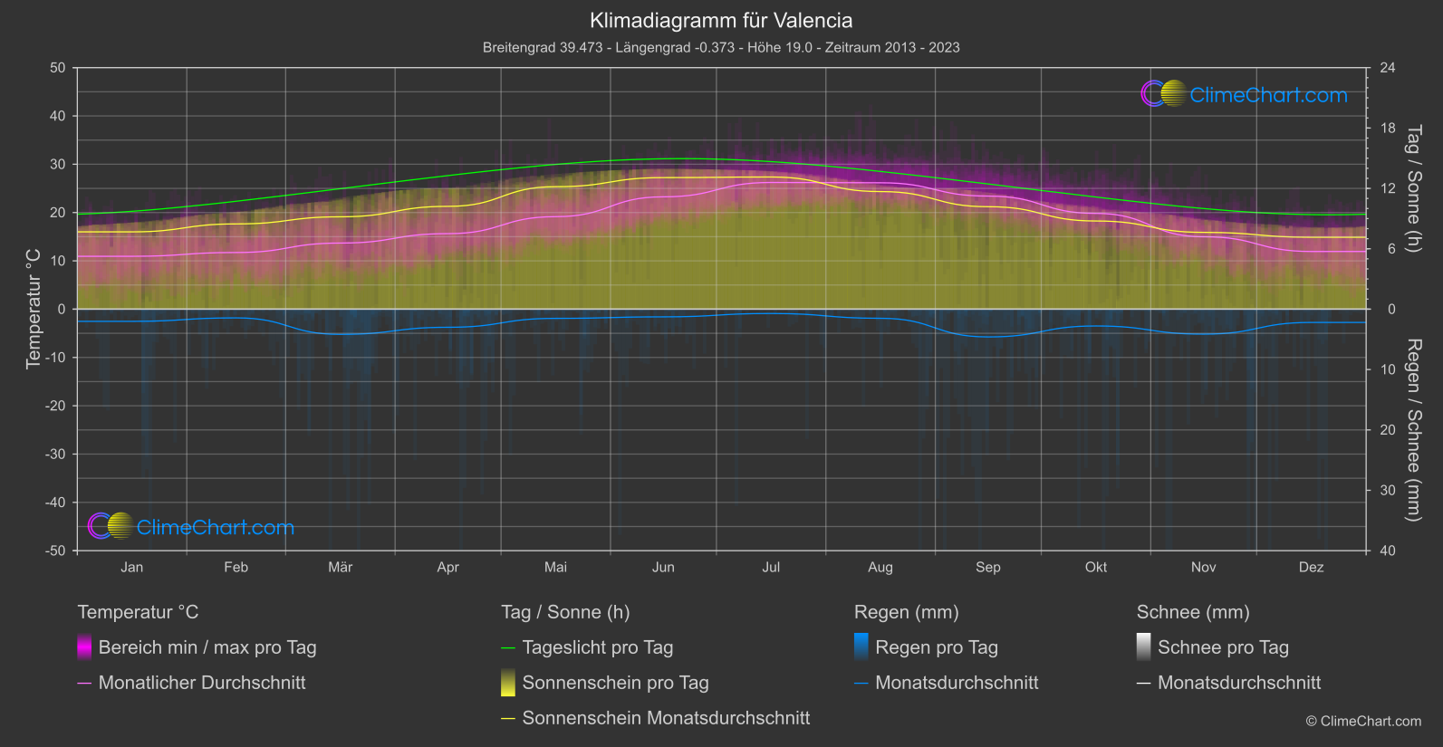 Klimadiagramm: Valencia (Spanien)