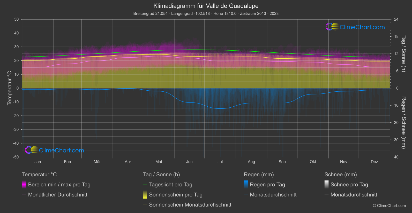 Klimadiagramm: Valle de Guadalupe (Mexiko)