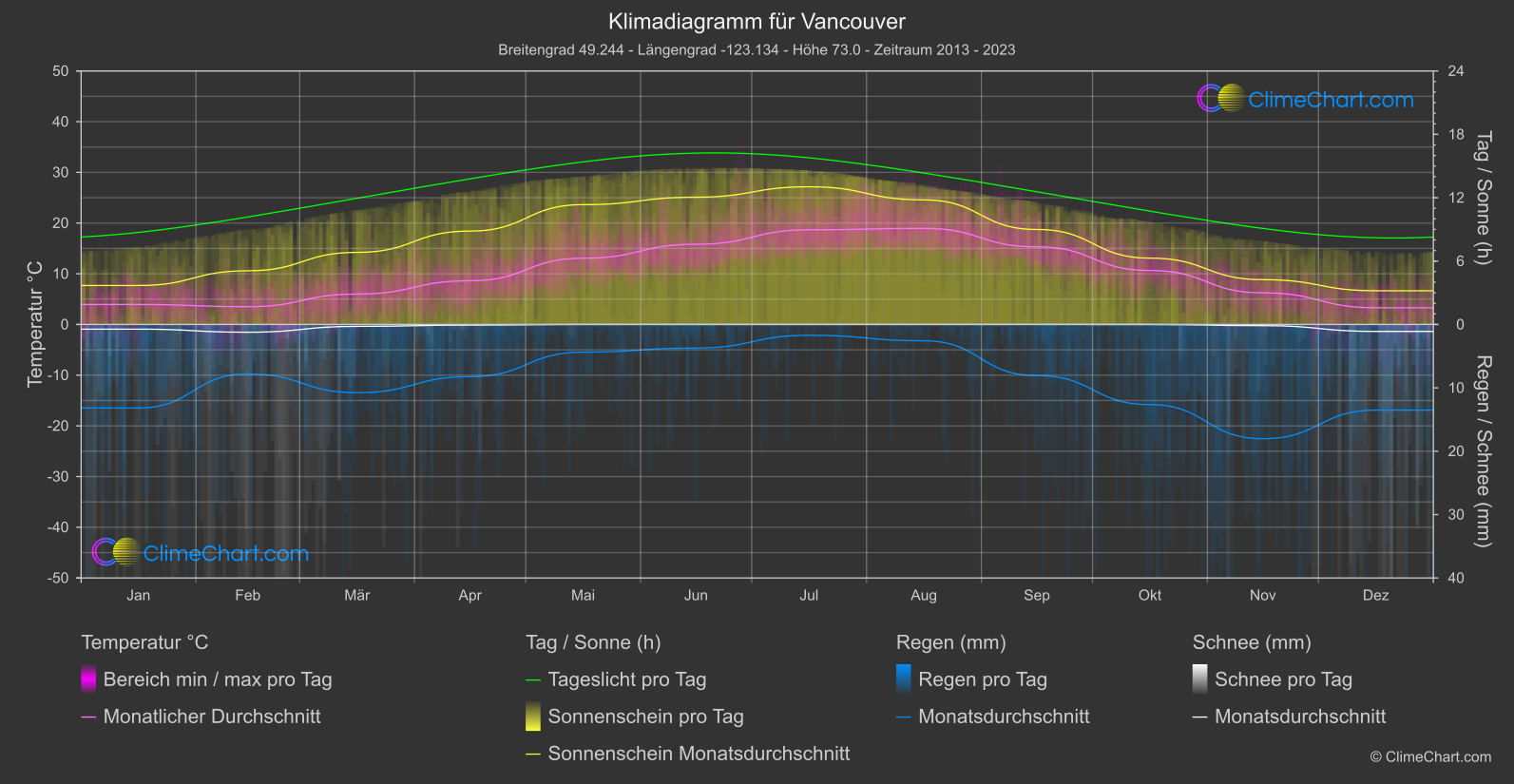 Klimadiagramm: Vancouver (Kanada)