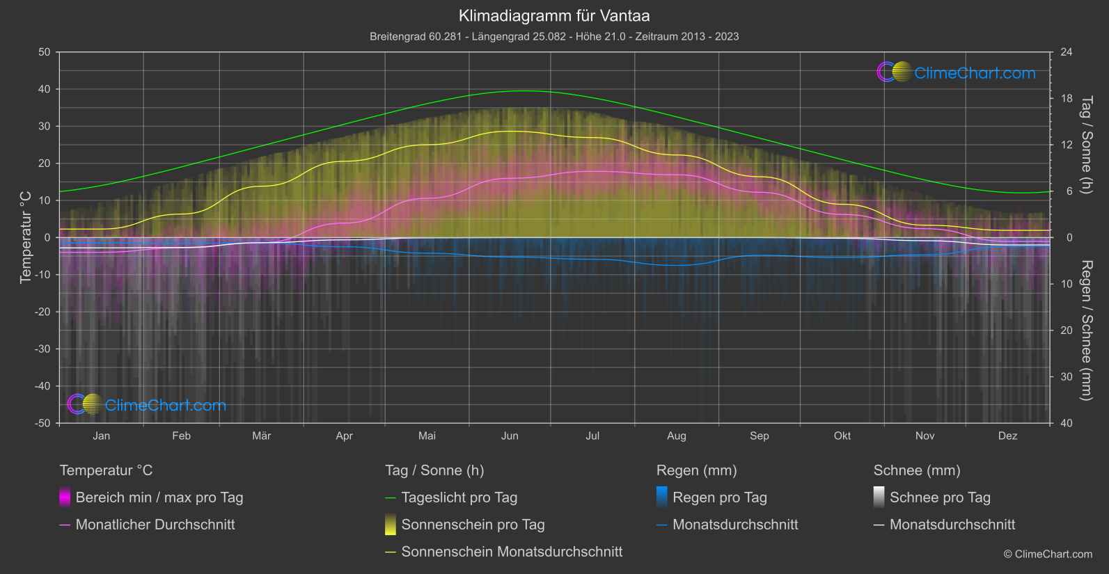 Klimadiagramm: Vantaa (Finnland)