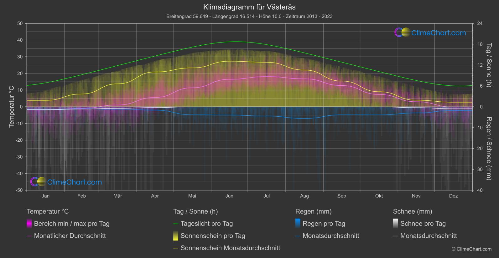 Klimadiagramm: Västerås (Schweden)